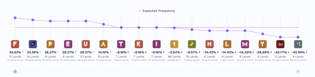 Funky Time statistic